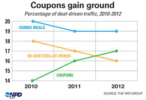 Coupons gain ground
