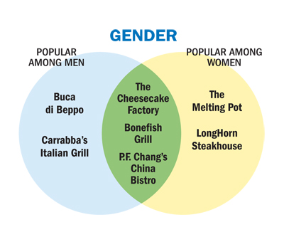 Casual dining gender chart