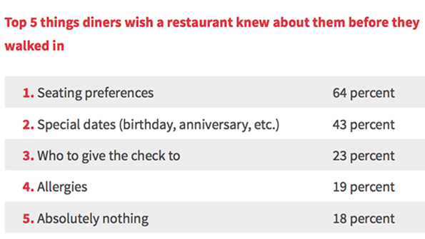 What diners wish a restaurant knew about them