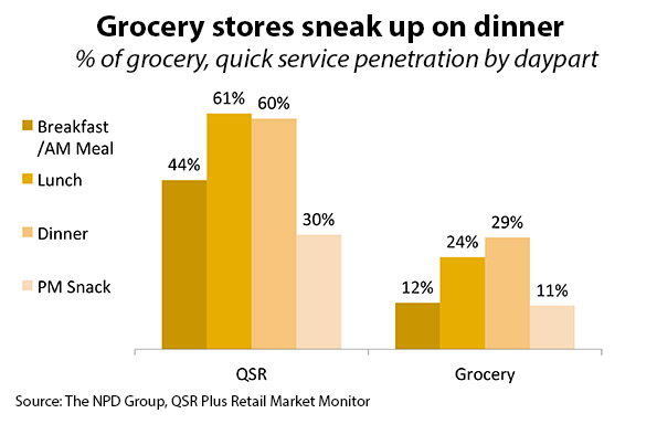 grocery quick service share chart