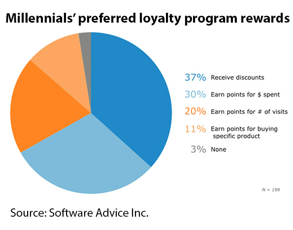 Millennial loyalty program chart