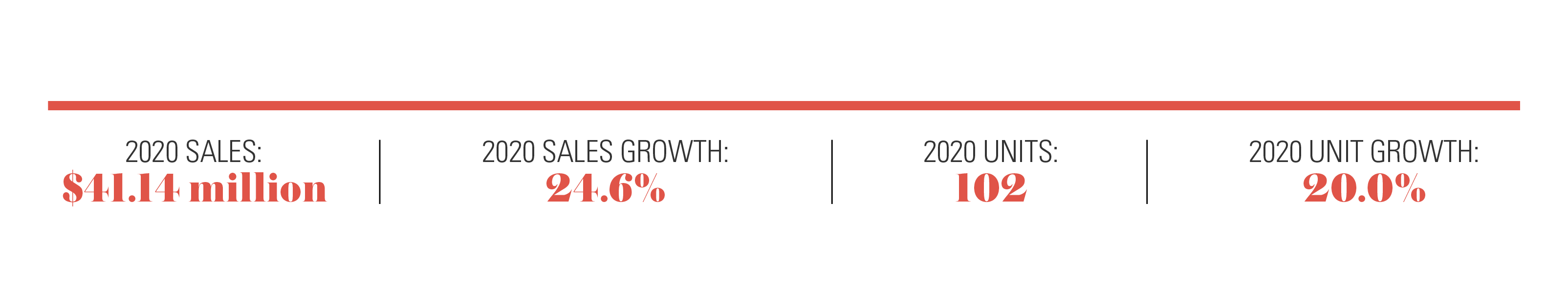 Clean Juice 2020 sales: $41.14 million; 2020 sales growth: 24.6%; 2020 units: 102; 2020 unit growth: 20.0%