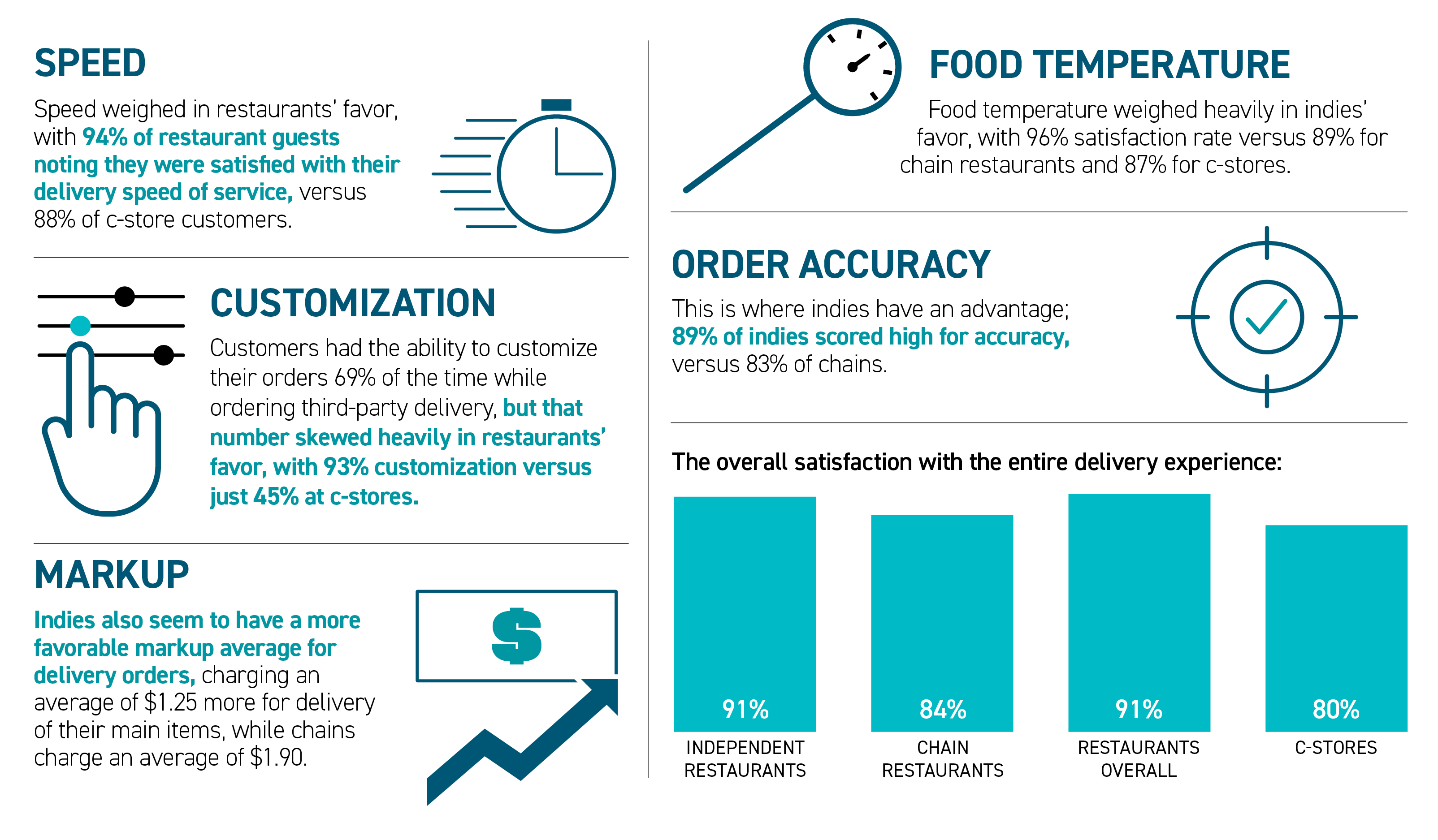 Delivery data on speed, customization, markup, food temperature, and order accuracy