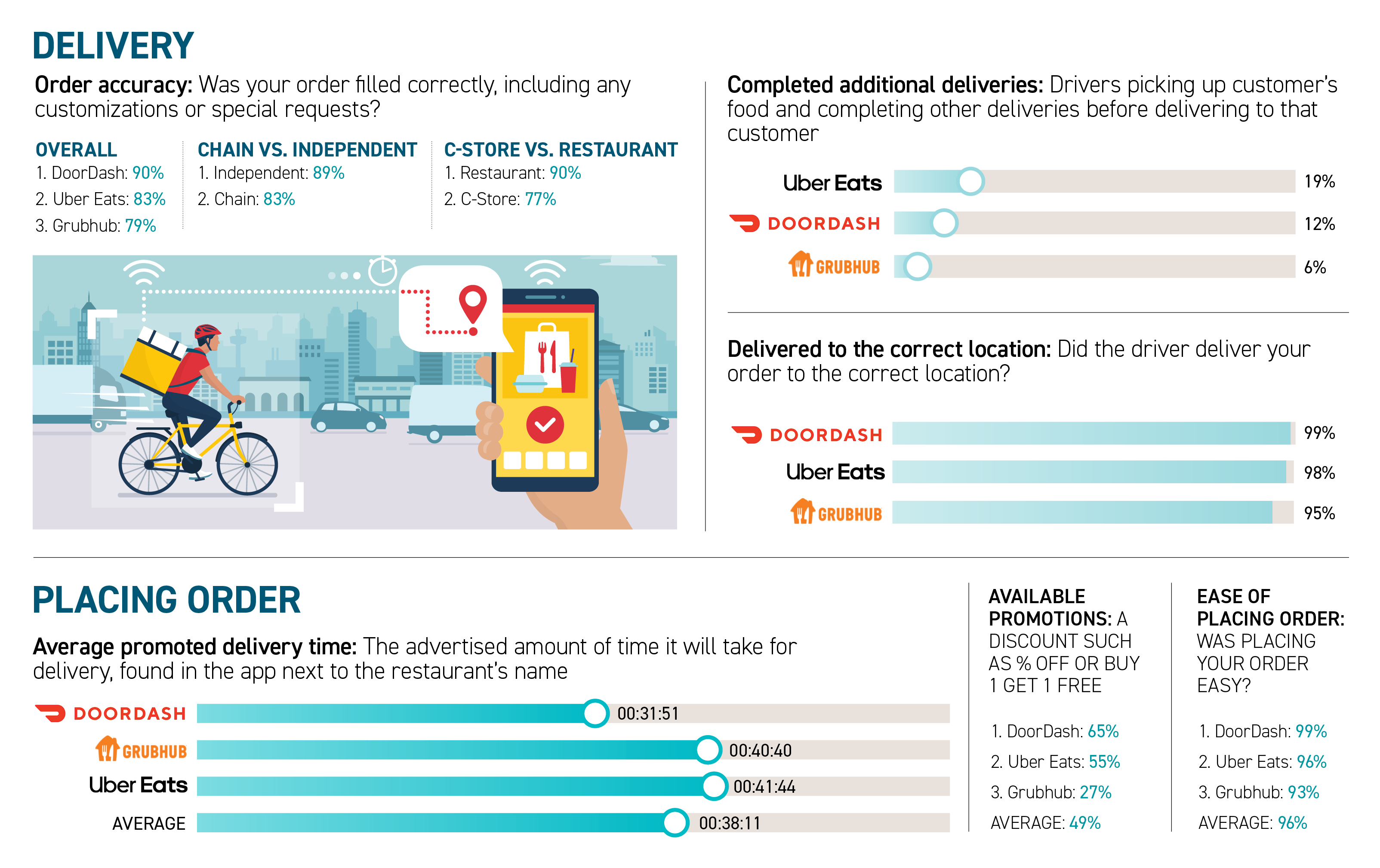 Delivery data comparing DoorDash, Uber Eats, and Grubhub; as well as chain restaurants, independent restaurants, and convenience stores