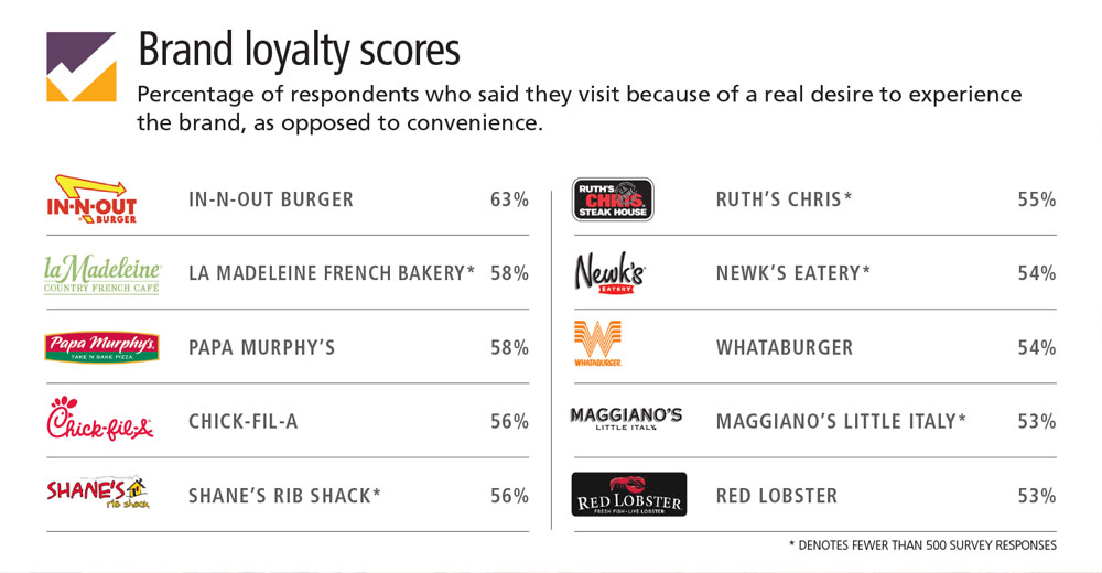 Top Brands Ranked By Customer Loyalty: Consumer Picks 2018 | Nation's ...