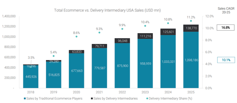 Edge_Retail_Insight-3P_Food_Delivery_Providers-ecommerce_sales.png