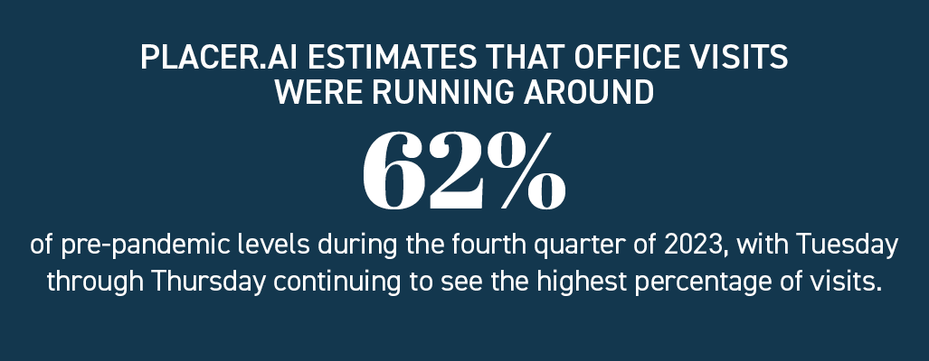 Placer.ai estimates that office visits were running around 62% of pre-pandemic levels during the fourth quarter of 2023, with Tuesday through Thursday continuing to see the highest percentage of visits.