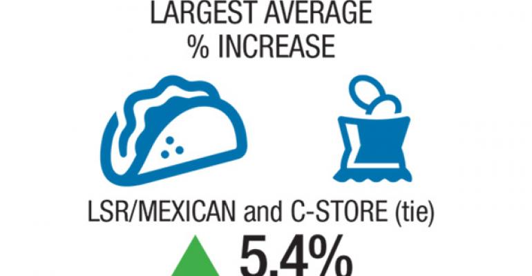 Growth in Estimated Sales Per Unit