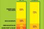 NPD: Food quality drives growth for many fast-casual chains