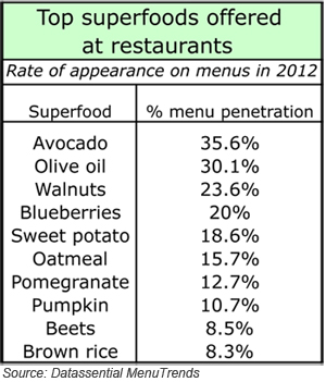 Superfood