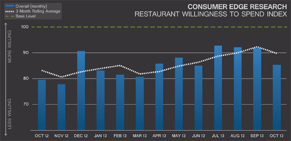 Source: Consumer Edge Research, Oct. 2013.